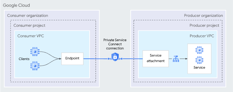 Overview of PSC